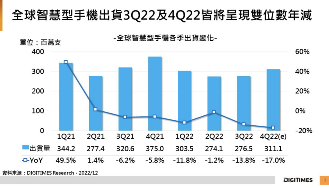 研究机构:全球智能手机 2022 年 Q4 出货量将年减 17% 至 3.11 亿台,2023 全年预估下修至 11.9 亿台