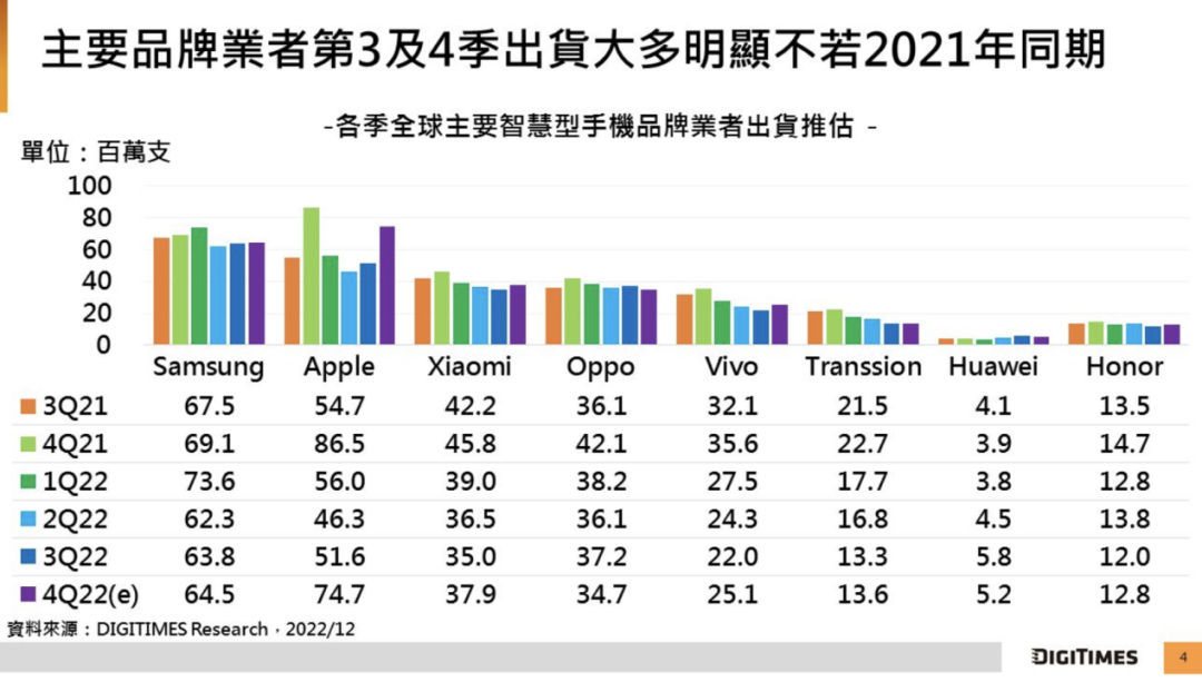 研究机构:全球智能手机 2022 年 Q4 出货量将年减 17% 至 3.11 亿台,2023 全年预估下修至 11.9 亿台